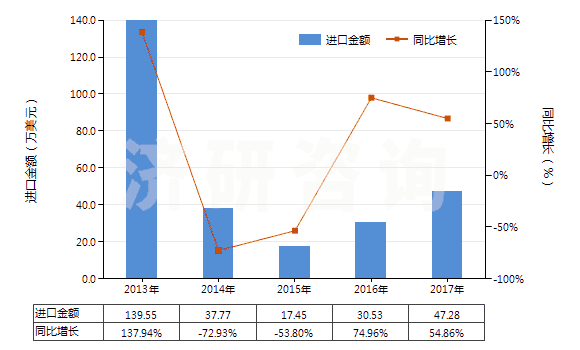 2013-2017年中國(guó)人造纖維短纖<85%主要或僅與棉混紡印花布(HS55164400)進(jìn)口總額及增速統(tǒng)計(jì) 2013-2017年中國(guó)人造纖維短纖<85%主要或僅與棉混紡印花布(HS55164400)進(jìn)口總額及增速統(tǒng)計(jì)